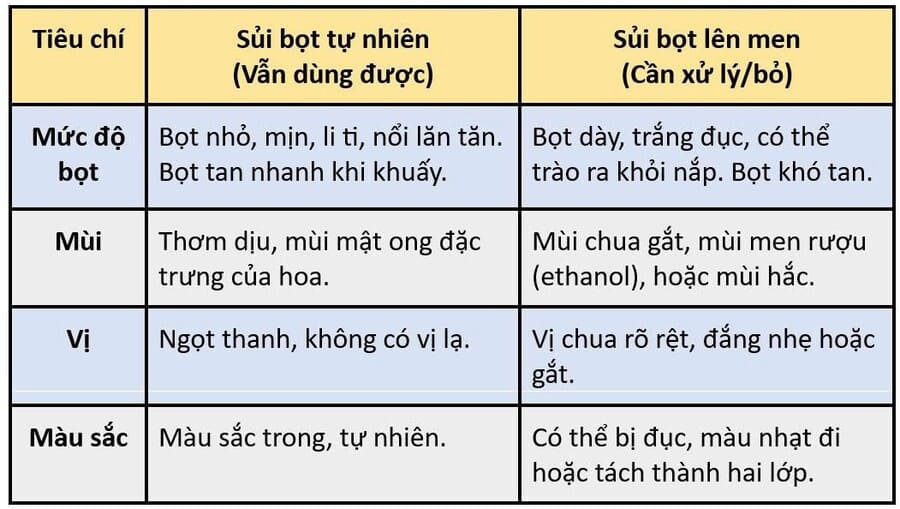Bật mí 4 cách xử lý mật ong bị sủi bọt tại nhà hiệu quả nhất 15 Bảng so sánh mật ong bị sủi bọt tự nhiên và lên men.